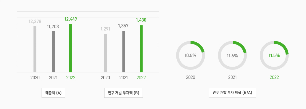 매출액(A), 연구 개발 투자액(B), 연구 개발 투자 비율 (B/A)에 대한 그래프