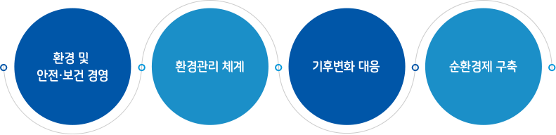 환경 및 안전보건 경영-환경관리 체계-기후변화 대흥- 환경제 구축